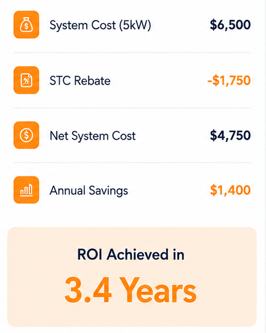 Financial dashboard detailing a 5kW solar system baseline cost of $6,500 offset by a $1,750 STC rebate for a net cost of $4,750, achieving full ROI payback in 3.4 years.