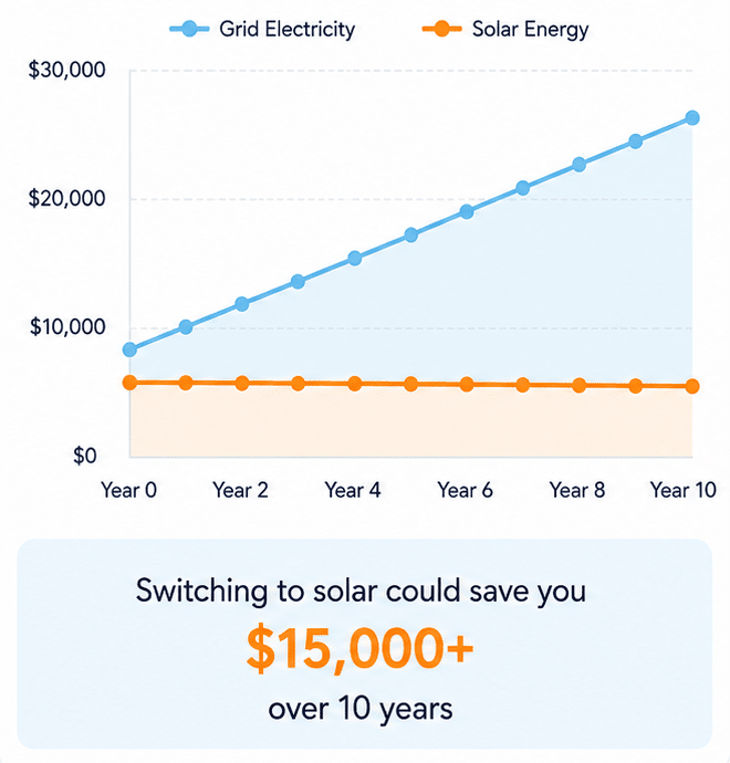 Line graph comparing grid electricity costs climbing toward $30,000 over 10 years against stable solar energy costs, showing a projected savings milestone of over $15,000.