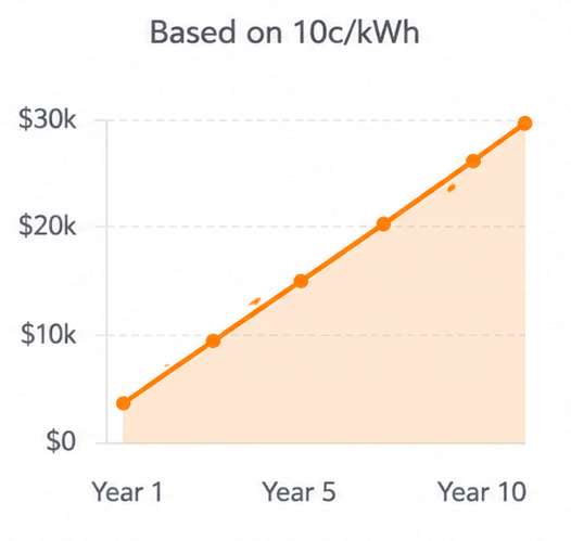 Graph showing standard commercial electricity costs projected over 10 years totaling $27,600, calculated based on an average utility rate of 10c per kWh.