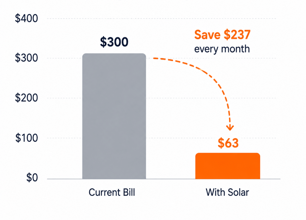 Bar chart comparing a standard $300 monthly electric utility bill to a reduced $63 bill after installing a solar panel system, highlighting a monthly savings of $237.