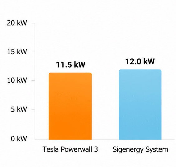 Bar chart comparing peak power output performance profiles, showing the Tesla Powerwall 3 delivering 11.5 kW and the Sigenergy System providing 12.0 kW of peak power capacity.